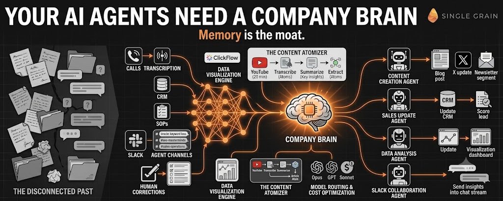 Company Brain — Memory Is the Moat: Single Grain's agent architecture — calls, CRM, SOPs, Slack channels, and human corrections flow through a Content Atomizer into a shared Company Brain, which feeds content-creation, sales-update, data-analysis, and Slack-collaboration agents, with Opus/GPT/Sonnet model routing for cost