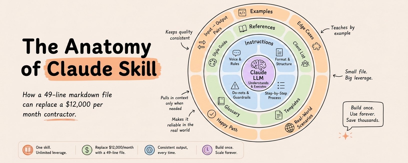 The Anatomy of a Claude Skill — three concentric rings (Instructions / References / Examples) around the Claude LLM core, with the tagline How a 49-line markdown file can replace a 12,000-per-month contractor