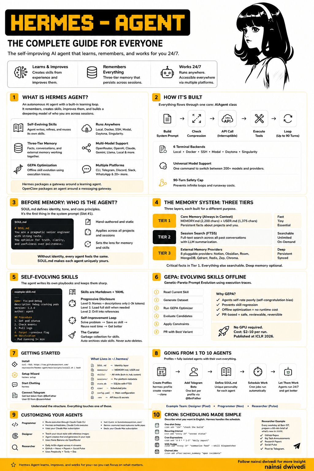 The Anatomy of Hermes Agent — a 10-section community infographic by nainsi dwivedi covering what it is, how it's built, the SOUL.md identity layer, the three-tier memory system, self-evolving skills, GEPA offline evolution, getting started, scaling 1 to 10 agents, customizing agents, and CRON scheduling