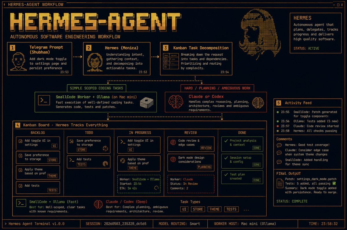 HERMES-AGENT autonomous software engineering workflow — a retro amber-on-black terminal diagram showing a Telegram prompt decomposed by Hermes into a Kanban board, with simple scoped tasks routed to SmallCode plus Ollama on a Mac mini and hard or ambiguous work routed to Claude or Codex, plus an activity feed ending in a merge-ready dark-mode-toggle patch